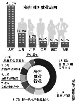 報(bào)告稱(chēng)逾4成海歸在北京就業(yè) 86%半年內(nèi)找到工作