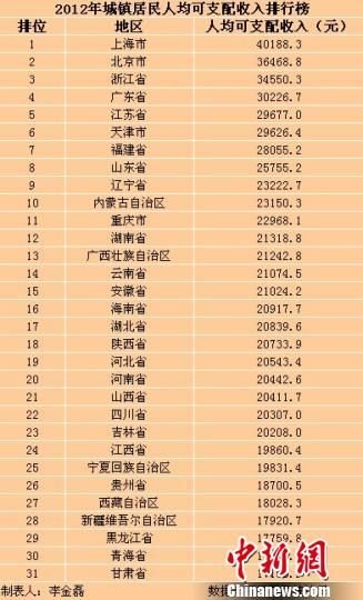 31省區(qū)市2012年城鎮(zhèn)居民收入排行上海最高(表)